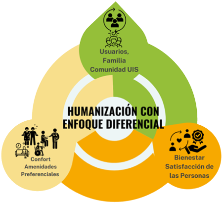 Grafico de humanización con enfoque diferencial: usuarios, comunidad, confort, bienestar y satisfacción